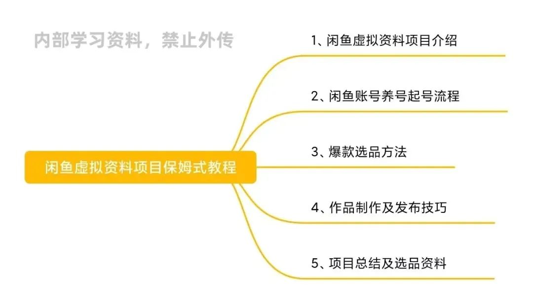 闲鱼虚拟资料项目,操作简单,日入1000+(附详细教程)插图9 闲鱼虚拟资料项目,操作简单,日入1000+(附详细教程)插图9